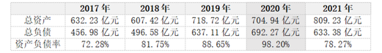 國美零售2017-2021年資產負債率情況