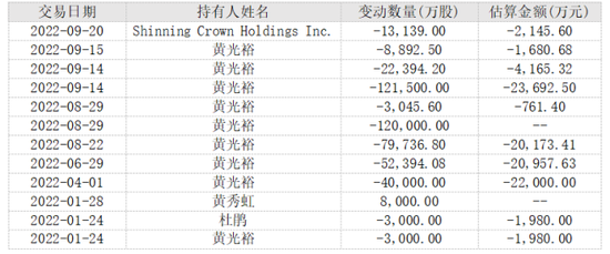 2022年來，黃光裕夫婦對國美零售股權拋售情況 　　36氪根據Wind數據制表