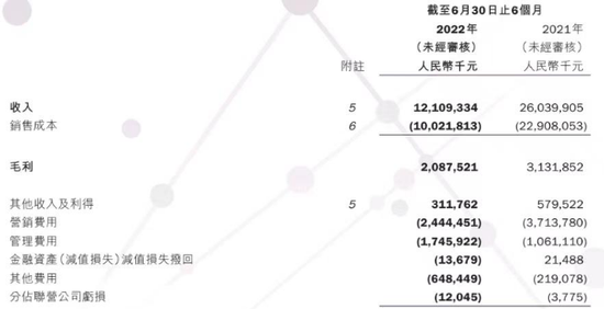 36氪根據國美2022年中報截圖