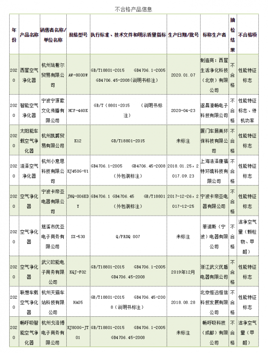 浙江9批次空氣凈化器產品抽查不合格