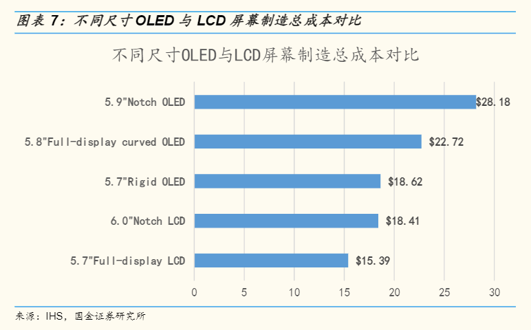 不同規格的手機屏幕的<a href=http://www.yw66688.cn/ target=_blank class=infotextkey>價格</a>差異 | 圖源：國金證券