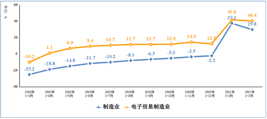 圖3  2020年一季度以來電子信息制造業(yè)固定資產(chǎn)投資增速變動(dòng)情況
