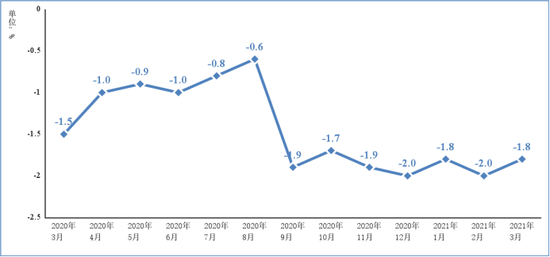 圖2  2020年3月以來電子信息制造業(yè)PPI分月增速