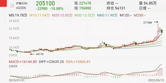 金屬鎳價高企