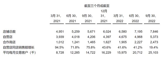 ▲圖片來源于瑞幸財報