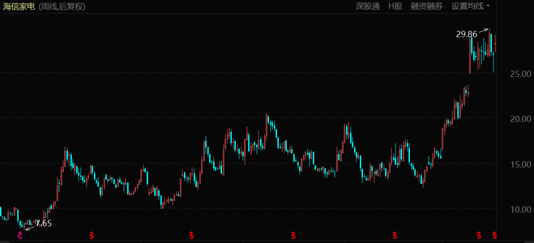 海信<a href=http://www.yw66688.cn/ target=_blank class=infotextkey>家電</a>股價表現（自2018年8月至今）
