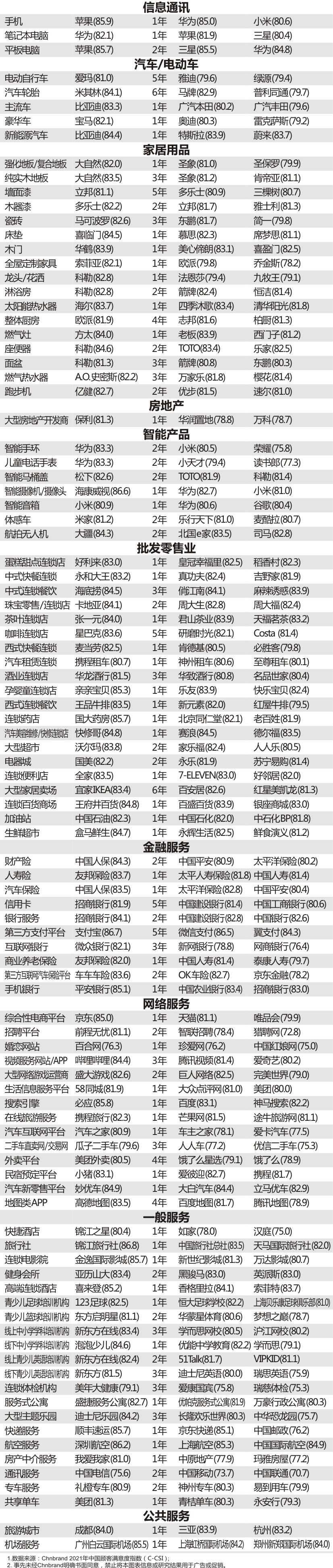 2021年中國顧客滿意度指數(shù) (C-CSI)研究成果發(fā)布
