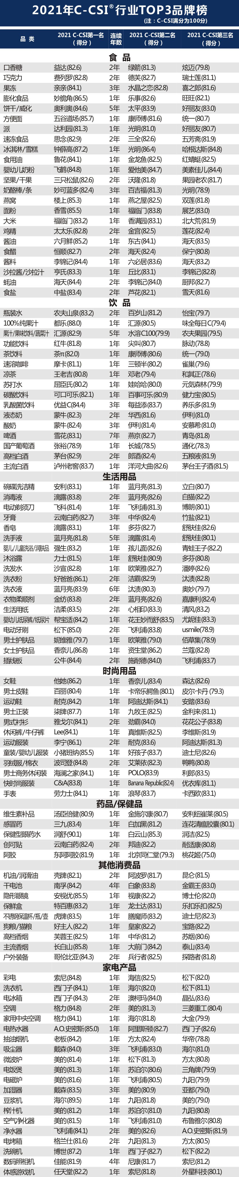 2021年中國顧客滿意度指數(shù) (C-CSI)研究成果發(fā)布