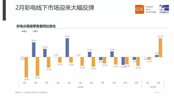 彩電分渠道零售量同比變化