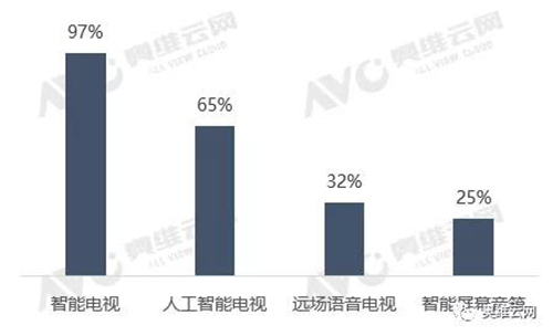 數據源：奧維云網（AVC）推總&監測數據