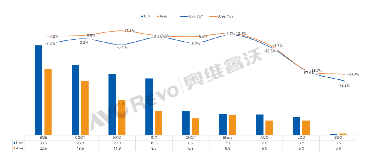 2023上半年彩電面板：TOP3格局未變，排名第一者出了個“大招”-視聽圈