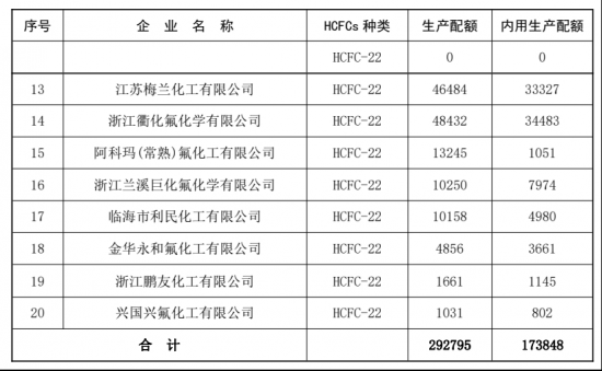 2021年配額大幅下降，<a href=http://www.yw66688.cn/ target=_blank class=infotextkey>家電</a>業(yè)徹底淘汰R22制冷劑進(jìn)入倒計(jì)時(shí)