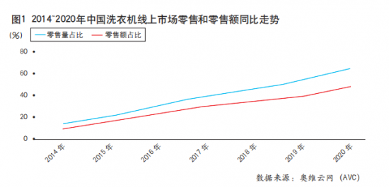 主戰(zhàn)場(chǎng)轉(zhuǎn)移，中國(guó)<a href=http://www.yw66688.cn/zixun/xiyiji/ target=_blank class=infotextkey>洗衣機(jī)</a>市場(chǎng)“價(jià)值戰(zhàn)”打響