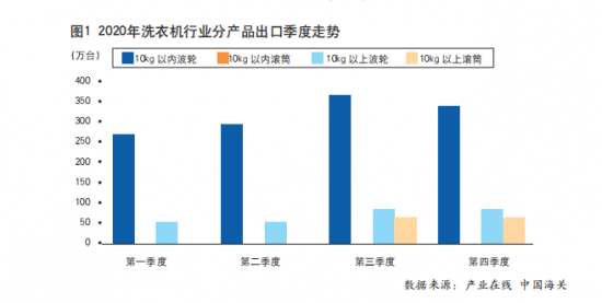 疫情蔓延，2020年<a href=http://www.yw66688.cn/zixun/xiyiji/ target=_blank class=infotextkey>洗衣機</a>出口不降反增