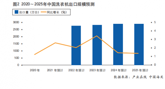 疫情蔓延，2020年<a href=http://www.yw66688.cn/zixun/xiyiji/ target=_blank class=infotextkey>洗衣機</a>出口不降反增