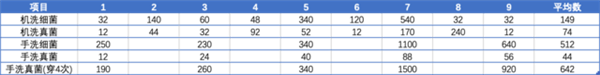 <a href=http://www.yw66688.cn/zixun/xiyiji/ target=_blank class=infotextkey>洗衣機</a>6個月不清洗比馬桶還臟？我麻了
